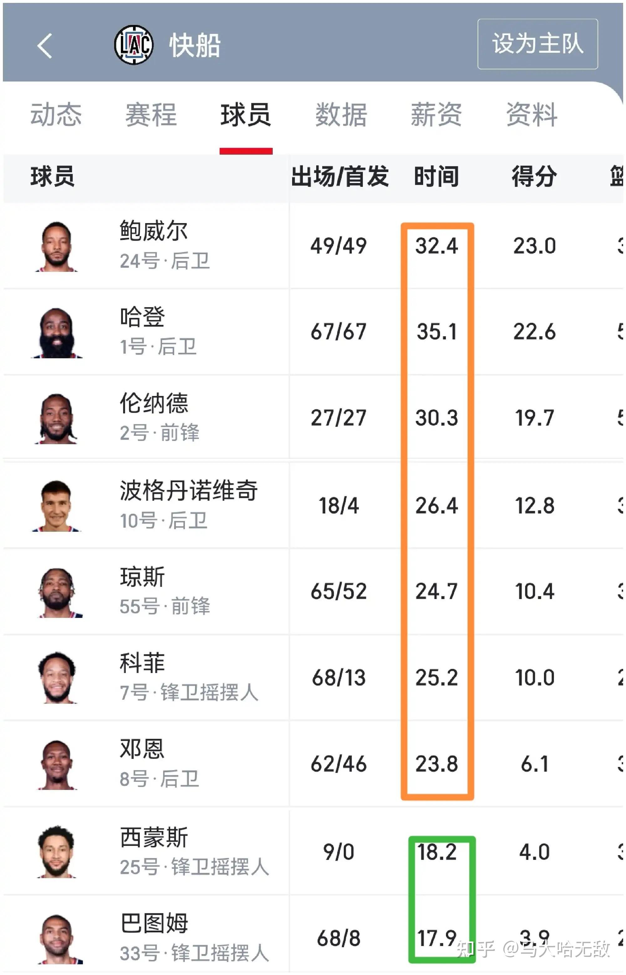 关于洛杉矶快船集结日更衣室发声;志在NBA季后赛名次提升;赛场秩序良好;赛程密集仍需轮换的信息 关于洛杉矶快船集结日更衣室发声;志在NBA季后赛名次提升;赛场秩序良好;赛程密集仍需轮换的信息