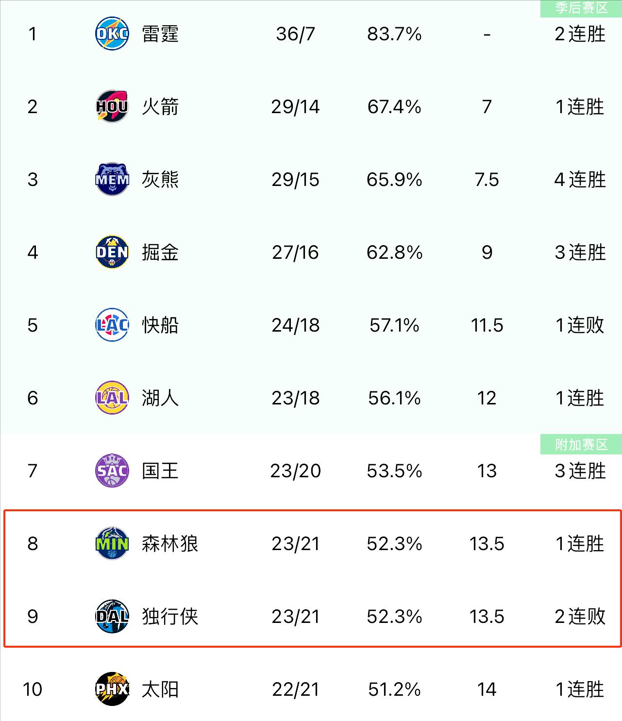 NBA常规赛赛程吃紧，阿森纳赛前刷新队史纪录，压力陡增，轮换策略成焦点的简单介绍